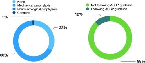 Figure 1 Percentage of patients undergoing each prophylaxis method according to adherence to ACCP guidelines.