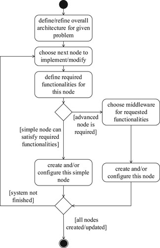 Figure 6. Architecture implementation guidelines.