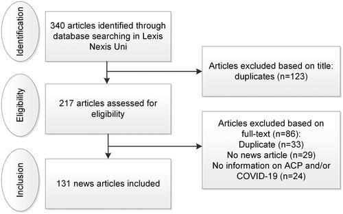 Figure 1. Flowchart of the inclusion of newspaper articles.