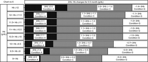Figure 10 Chart number 6: Intermediate blood tests. This chart was used to monitor hemoglobin (Hb) changes at the 0.5-month mark and was created for monitoring short-term Hb increases or decreases.