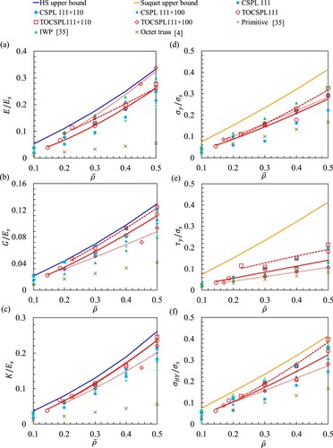 Figure 12. Effective elastic and yielding properties of the TOCSPLs, compared with other types of lattice materials, showing: (a) uniaxial, (b) shear and (c) bulk moduli, and (d) uniaxial, (e) shear and (f) hydrostatic yield strength.