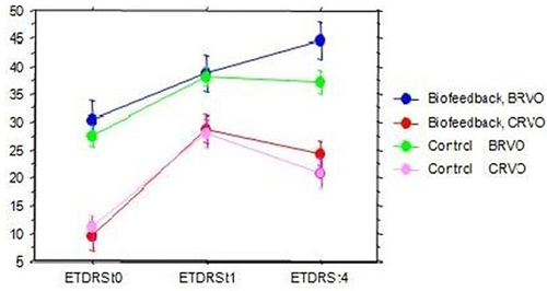 Figure 2 Time course of the ETDRS variable over time.