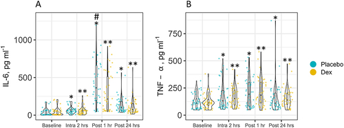 Figure 2 Changes in interleukin-6 (IL-6) and tumour necrosis factor-α (TNF-α) levels (primary outcomes).