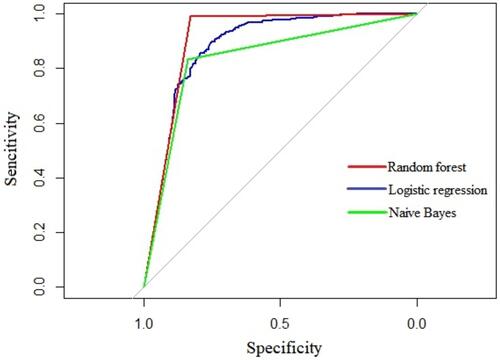 Figure 2 Receiver operating characteristic curves of random forest, logistic regression, and naive Bayes.