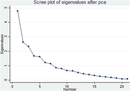 Figure 5. Scree plot of ROBIS-based PCA showing total variance in the data as explained by each principal component