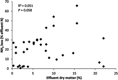 Figure 1 Relationship between ammonia losses from effluent application (% of applied N lost as NH3) and effluent dry matter content (from Lockyer et al. Citation1989; Sommer & Olsen Citation1991; Li et al. Citation2014a).