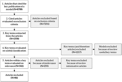 Figure 2. Flowchart of the literature search strategy. N represents the number of articles included of excluded at each step of the procedure.