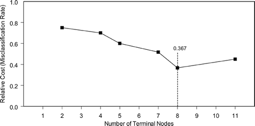 Figure 3 Minimum cost curves used to identify the number of nodes required to obtain a tree with the lowest cost. The x-axis represents trees with 1-11 terminal nodes and the y-axis shows relative cost assuming that there is an equal penalty for misclassifying both COPD subjects and controls.