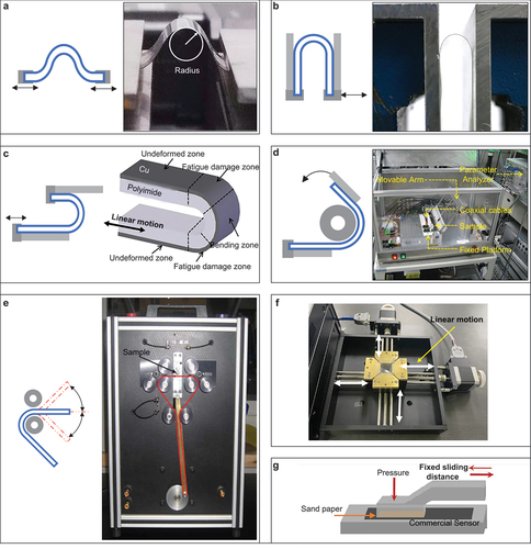 Figure 8. Characterization methods of fatigue failure. (a)-(e).Schematic illustrations and devices of the bending test method for fatigue endurance. (a) free arc bending test. Reproduced with permission. Copyright 2021, Elsevier BV [Citation294]. (b) variable radius bending test. Reproduced with permission. Copyright 2017, Nature Publishing group [Citation141]. (c) sliding plate test. Adapted with permission. Copyright 2013, Elsevier BV [Citation46]. (d) variable angle test for unidirectional bending. Adapted with permission. Copyright 2016, IEEE [Citation295]. (e) variable angle test for bidirectional bending. Reproduced with permission. Copyright 2011, IEEE [Citation267]. (f) Biaxial cyclic tensile testing system. Adapted with permission. Copyright 2022, American chemical Society [Citation296]. (g) schematic illustration of cyclic rubbing test. Adapted with permission. Copyright 2022, Nature Publishing group [Citation115].