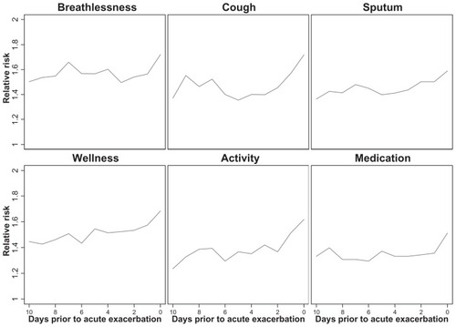 Figure 1 Relative risk of acute exacerbation for a one-unit reduction in single day symptom scores from the current day to 10 days prior to the exacerbation.