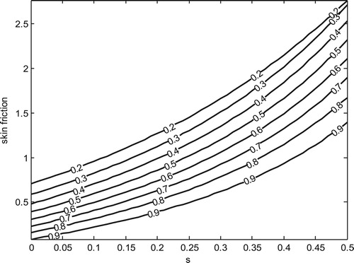 Figure 11. Variation of skin friction for different values of Pr(t=0.5andM=1.0).