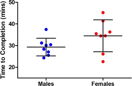 Figure 1. Time to complete the 5 km running time trial for males and females. Individual data points are shown, with mean and standard deviation bars overlaid.