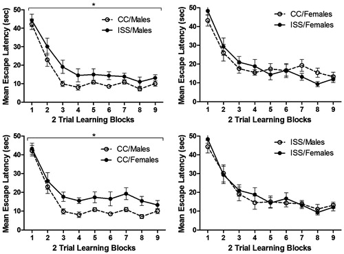 Figure 3. Mean (±SEM) latency (in seconds) to locate a hidden platform for male and female rats. *Significant difference (p < 0.05) between groups.