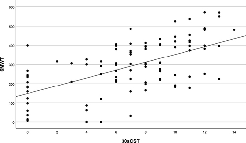 Figure 1 Scatterplot of the correlation between 6MWT and 30sCST (r = 0.61, p <0.0001).