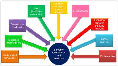 Figure 1 Techniques used for biomarker identification and detection.