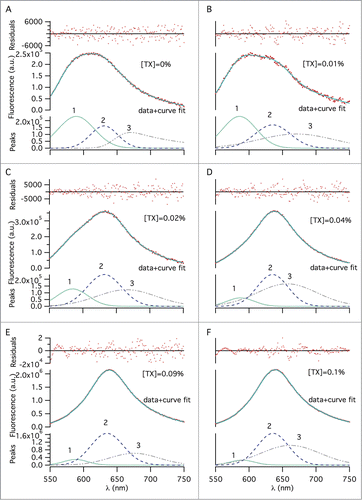 Figure 3. Multi–peak fitting using the exponentially–modified–Gaussian fitting function, showing dye molecules populated in 3 distinct environments, across different TX-100 concentrations (w/v): (A) 0%, (B) 0.01%, (C) 0.02%, (D) 0.04%, (E) 0.09%, and (F) 0.1%. An emission wavelength range of 550–750 nm was selected for peak fitting to exclude noise from the 2 tails. The 3 fitted peaks, representing 3 distinct dye environments, make up each spectrum. The solid lines represent the sum of the peaks 1–3. Change of the area under, and, the maximum emission wavelength of each fitted peak was determined for the different surfactant concentrations to quantify splitting extent.