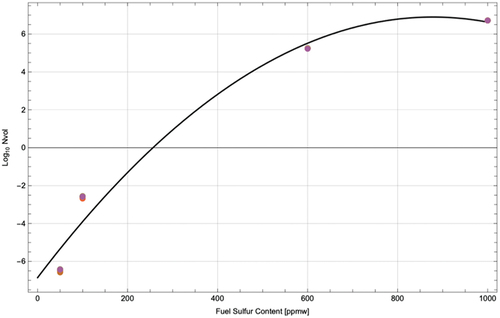 Figure 16. Number density of droplets as a function of FSC at 1000 m.