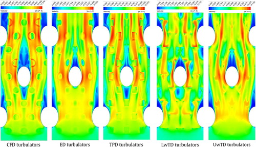 Figure 13. Local distribution of the velocity (in the middle x–z plane) for the CDTs, at ReDh=3000.