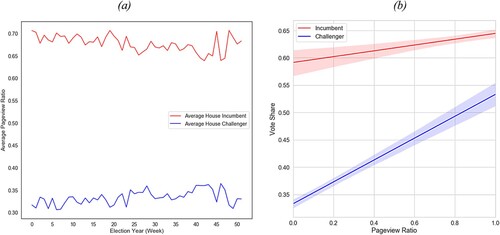 Figure 3. Average pageview ratio of incumbents and challengers throughout election cycle (a) and relationship between pageview ratio and candidate types (b).