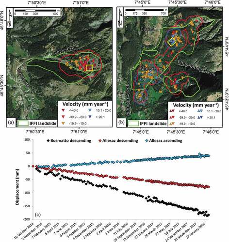 Figure 6. Moving areas falling within the contour of already mapped landslides. The Sentinel-1-derived PS points are represented as triangles with downward orientation if the orbit is descending, upward if it is ascending. Red and blue contours represent moving areas in descending and ascending orbits, respectively. (a) Bosmatto landslide; (b) Allesaz landslides; (c) average time series of deformation for the sectors indicated by yellow rectangles