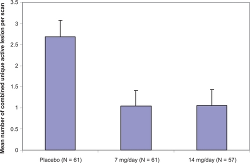 Figure 1 Efficacy of teriflunomide on the primary outcome measure in the phase II study.