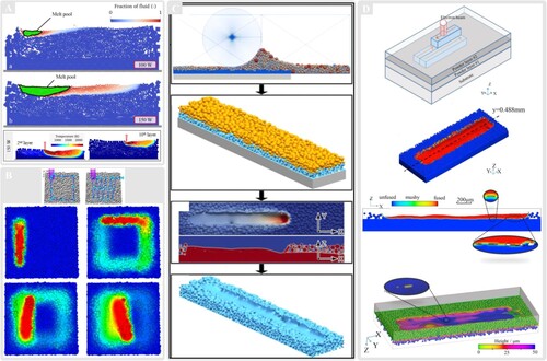 Figure 27. Multi-track and multi-layer MAM simulations: (A) Buildup of 10 PBF layers simulated by a 2D SPH framework in [Citation133]; (B) A coupled DEM-SPH model of PBF for a few tracks of Ti-6Al-4V PBF [Citation164]; (C) Single-track multi-layer PBF simulation of [Citation165] using DEM-CFD; and (D) Multi-track multi-layer electron beam melting simulation of [Citation78, Citation125] using a multiphysics DEM-CFD framework.