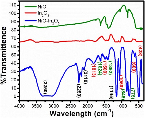 Figure 2. FTIR spectra of NiO, In2O3, and NiO-In2O3 nanomaterials showing characteristics of IR vibrational bands.