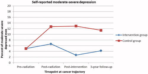Figure 2. Percent of self-reported moderate-severe depression at different timepoints in a randomized study with Danish prostate cancer patients.