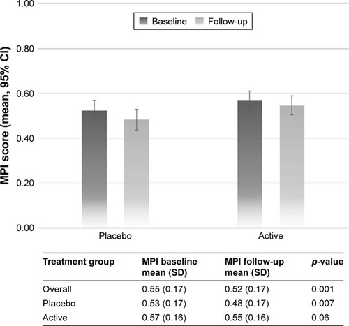 Figure 3 Likelihood of MPI improvement at follow-up according to the treatment group and gender.