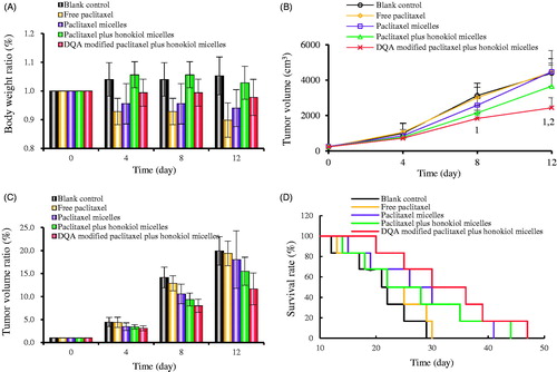 Figure 11. Antitumor effects in LLT cells xenografts mice after treatments with the varying formulations. (A) Body weight changes, (B) Tumour volume, (C) Tumour volume changes, D. Survival rates. 1. blank control; 2. free paclitaxel.