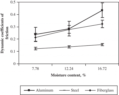 Figure 9 Effect of moisture content on dynamic coefficient of friction of popcorn.
