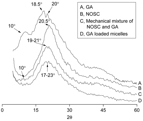 Figure 4.  WAXD spectra of GA (A), NOSC (B), Mechanical mixture of NOSC and GA (C), and GA loaded micelles (D).