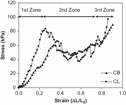 Figure 2 Typical stress-strain curve for corn legume extudates at 200°C, 200 rpm, 4.68 kg/h, 16% feed moisture content and 50% corn to legume ratio (CB: corn/white bean, CL: corn/lentil).
