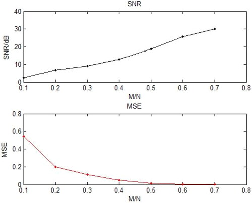 Figure 9. Signal-to-noise ratio curve and mean square error curve of a frame of strong earthquake signal reconstructed at different compression ratios M/N.
