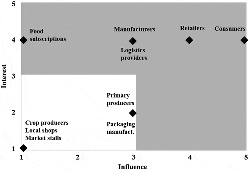 Figure 5. System actors prioritisation matrix. Source: Adapted from (Van Halen, Vezzoli, and Wimmer Citation2005).