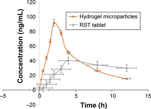 Figure 11 Combined plasma profile of RST calcium after the administration of hydrogel microparticles and commercially available RST tablets.