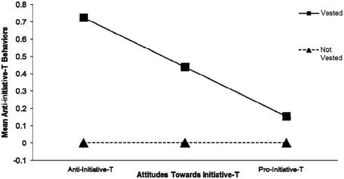 Figure 2. Vested status as a moderator of the A–B relationship: Expanded conceptualization (Study 2).