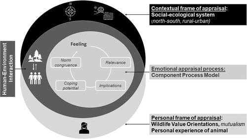 Figure 1. Overview of the theoretical framework.