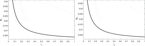 Figure 1. 2D profile of R1 and R2 against r1,r2.