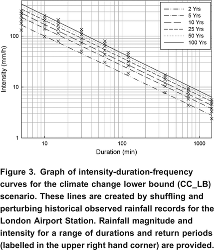 Figure 3. Graph of intensity-duration-frequency curves for the climate change lower bound (CC_LB) scenario. These lines are created by shuffling and perturbing historical observed rainfall records for the London Airport Station. Rainfall magnitude and intensity for a range of durations and return periods (labelled in the upper right hand corner) are provided.