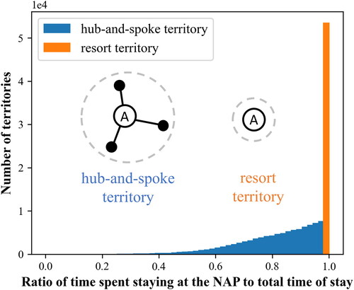 Figure 4. Distribution of time ratio at the nighttime anchor point (NAP) to the territory: hub-and-spoke territory versus resort territory.