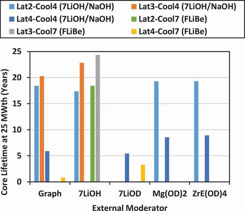 Fig. 22. Core lifetime at 25 MW(thermal)/10 MW(electric)