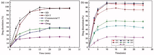 Figure 8. Dissolution profiles of different formulations. Each vessel (n = 3) contained the equivalent of 20 mg simvastatin and 900 ml 0.1% SDS solution using CP apparatus II with paddles at 50 rpm.