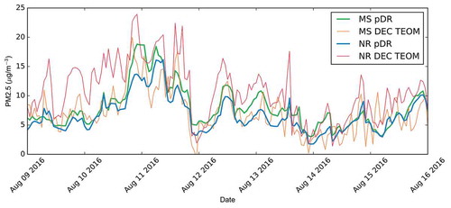 Figure 4. Seven-day segment of the hourly averaged PM2.5 time series for August 9–16, 2016 as an example of trending for the main site and near-road pDRs and DEC TEOM instruments