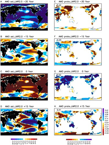 Fig. 17 Lag-correlations of the 40–100-year filtered global SST anomalies in the past 2000 years from the LMR reanalysis with the AMO index for lags (a) −30 years, (b) −15 years, (c) 0 year, and (d) +15 years. Lag-correlations of the 40–100-year filtered global land surface precipitation anomalies in the past 2000 years from the LMR reanalysis with the AMO index for lags (e) −30 years, (f) −15 years, (g) 0 year, and (h) +15 years. Black stars denote the grids with correlation coefficient above the 95% confidence level. For land surface precipitation, the number in the upper-left corner is the fraction of global continent area with correlation coefficient above the 95% confidence level.