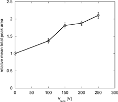 FIG. 9 Total ion yield as a function of flight tube steering voltage.