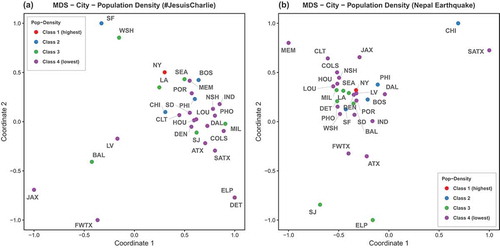 Figure 9. Multidimensional scaling of the top 30 U.S. cities; color indicates population density class of each urban region.