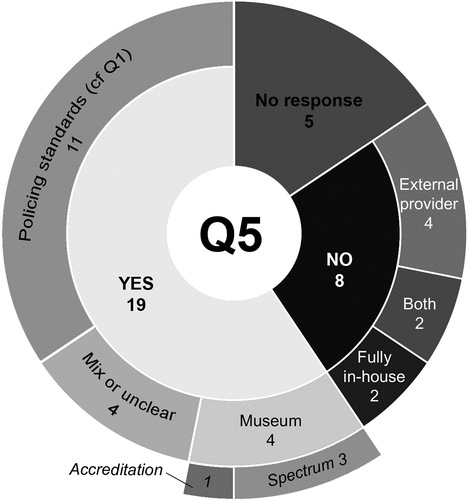 Figure 3. Respondents’ alignment with (archiving) standards.