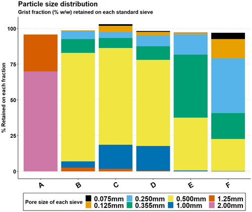 Figure 2. Particle size distribution of each corn grits sample by shaking sieve analysis. Data are the mean of three independent measurements.