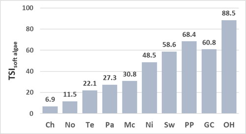 Figure 10. Values for the trophic-state index calculated with calculated with all soft algae identified including those identified to genus only (TSIsoft-algae) at reservoir sites. Abbreviations for sites: Chlihowee (Ch), Norris (No), Tellico (Te), Parksville (Pa), McKamy (Mc), Nickajack (Ni), Swan (Sw), Percy Priest (PP), Green Cove (GC), and Old Hickory (OH).